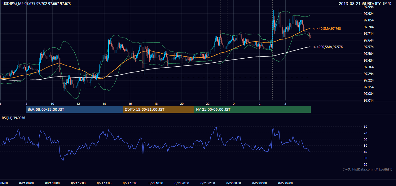 2013年8月21日（水） USD/JPY 5分足チャート