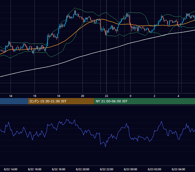 2013年8月22日（木） USD/JPY 5分足チャート