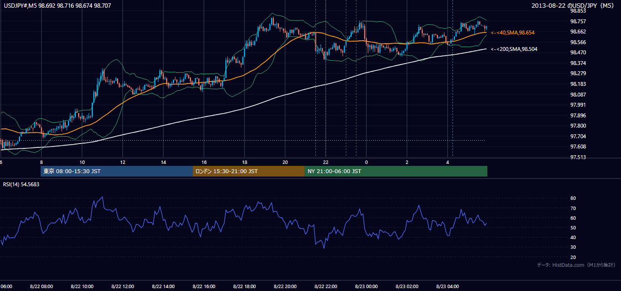 2013年8月22日(木) USD/JPY 5分足チャート