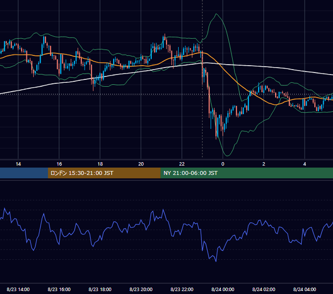2013年8月23日（金） USD/JPY 5分足チャート