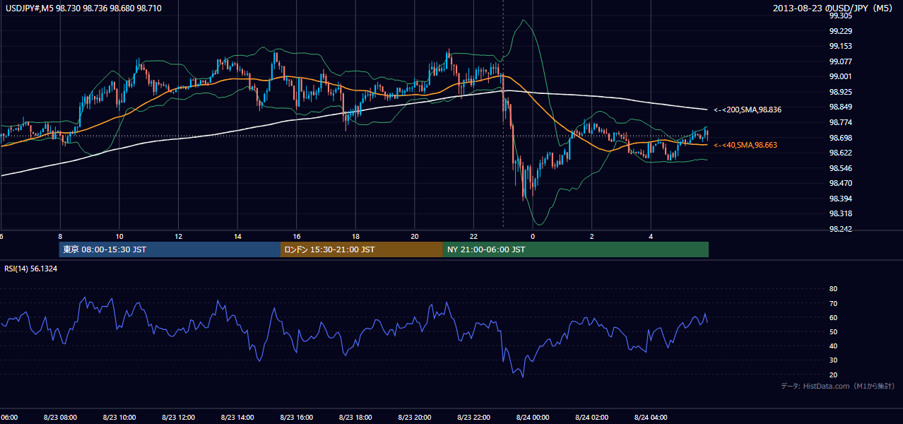 2013年8月23日（金） USD/JPY 5分足チャート