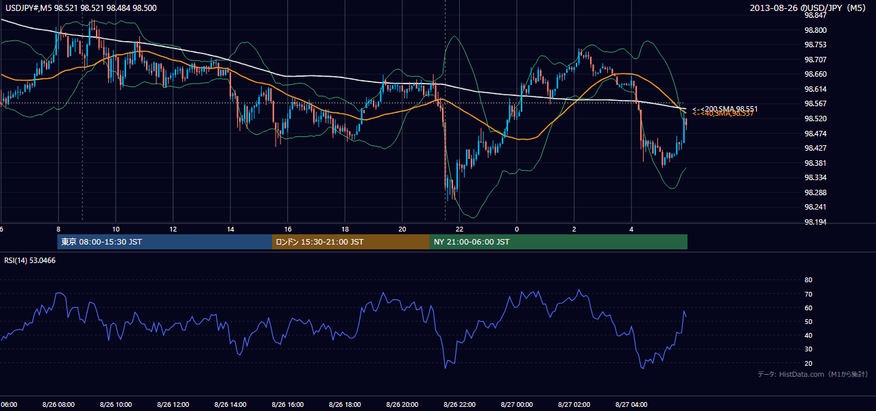 2013-08-26（月） USD/JPY 5分足チャート