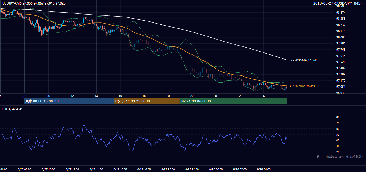 2013年8月27日（火） USD/JPY 5分足チャート
