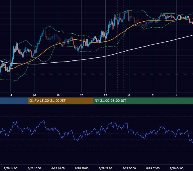 2013年8月28日（水） USD/JPY 5分足チャート