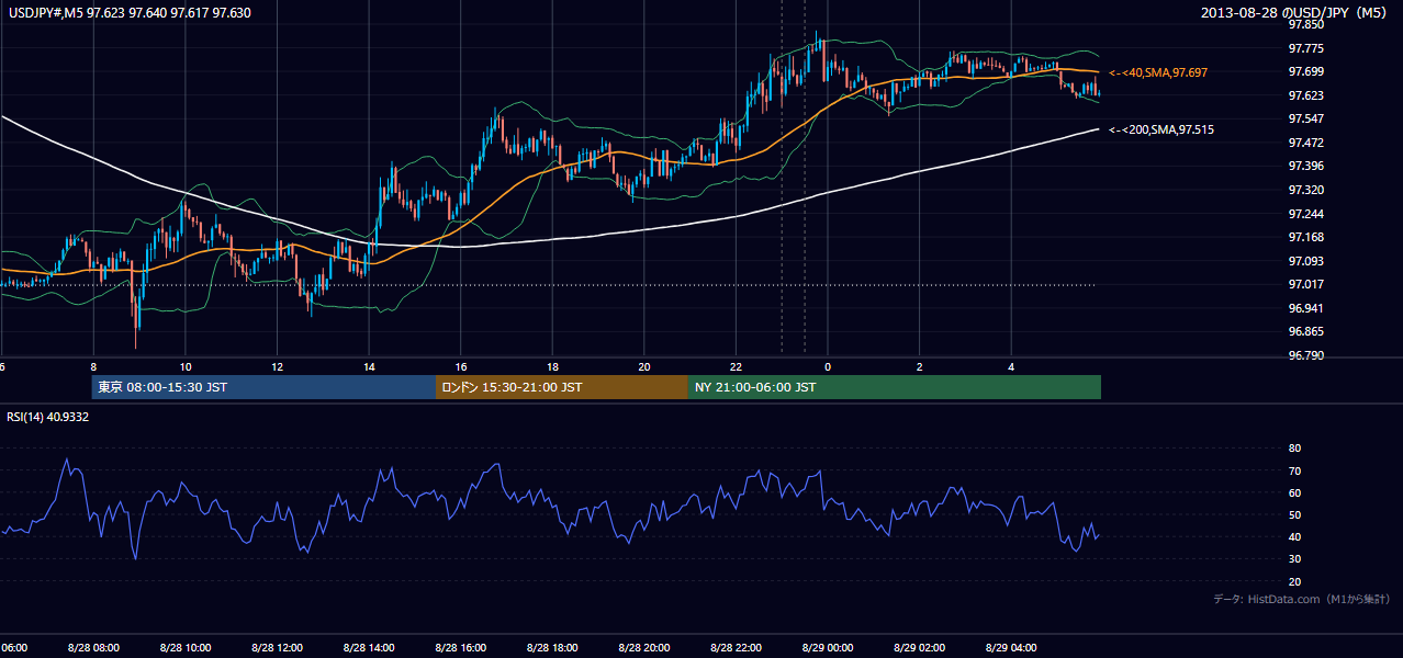2013-08-28（水） USD/JPY 5分足チャート
