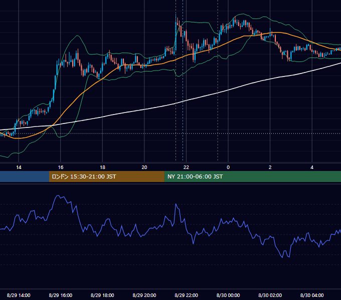 2013年8月29日（木） USD/JPY 5分足チャート
