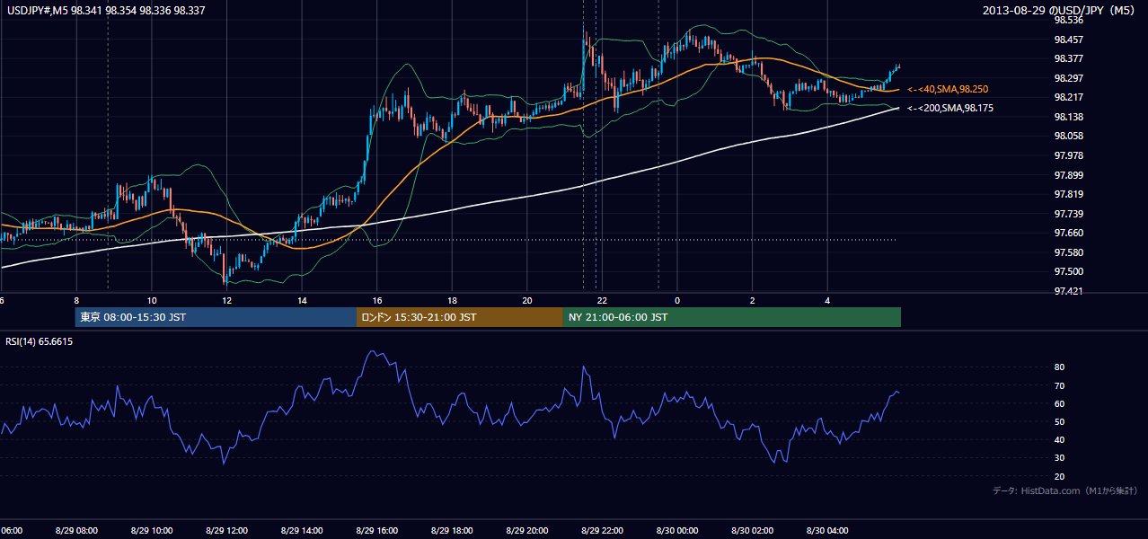 2013-08-29（木） USD/JPY 5分足チャート