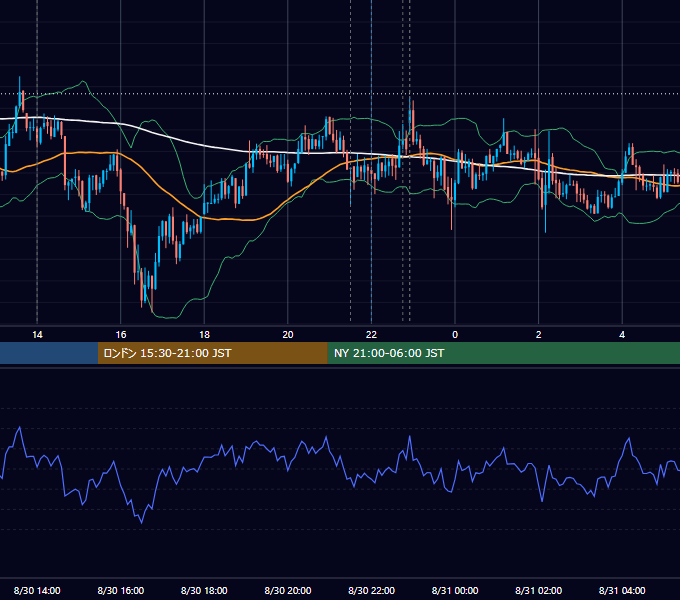 2013年8月30日（金） USD/JPY 5分足チャート