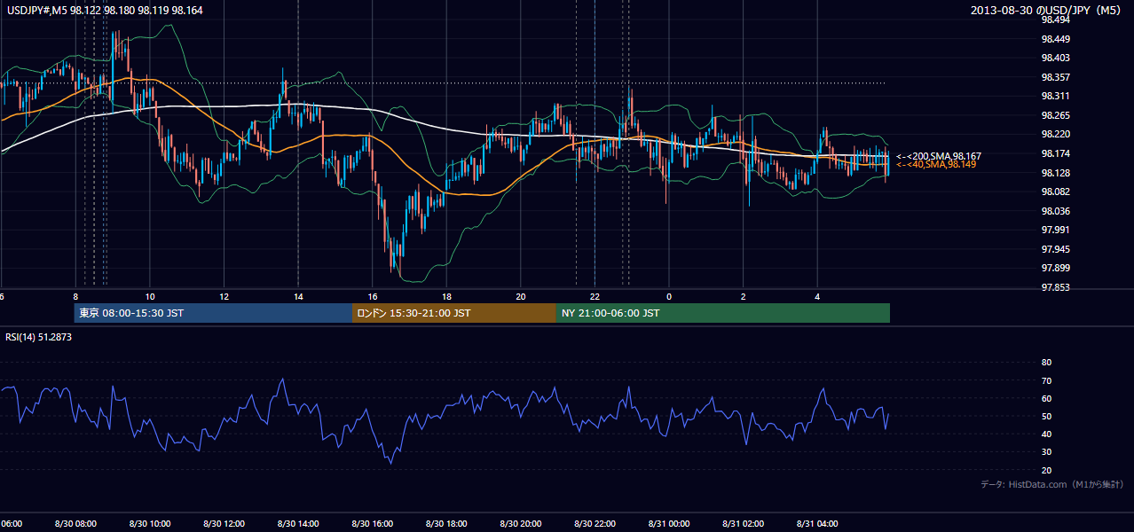 2013-08-30（金） USD/JPY 5分足チャート