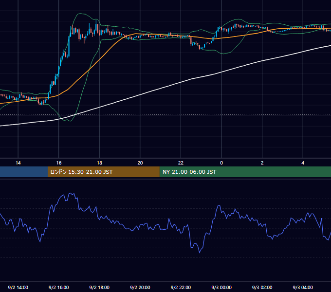 2013年9月2日（月） USD/JPY 5分足チャート