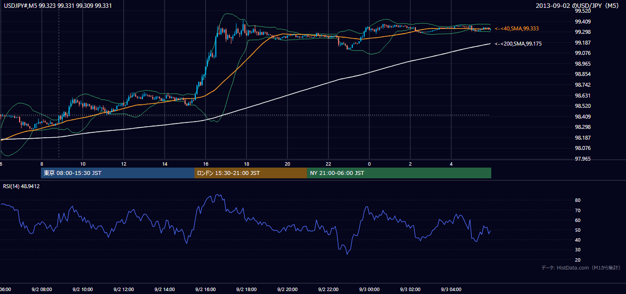 2013-09-02(月) USD/JPY 5分足チャート