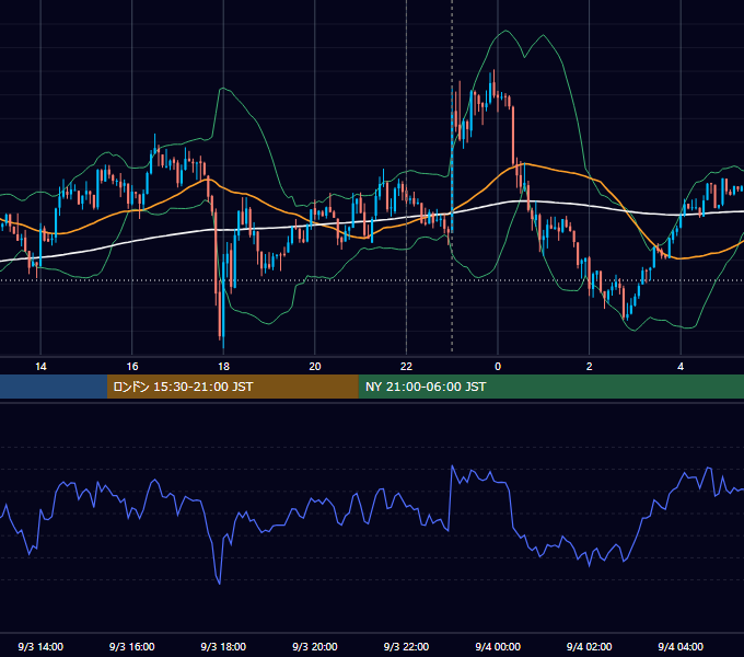 2013年9月3日（火） USD/JPY 5分足チャート