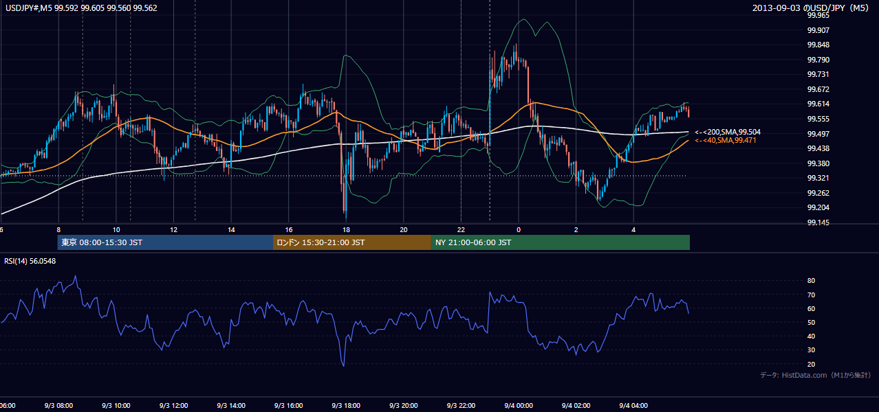 2013-09-03(火) USD/JPY 5分足チャート
