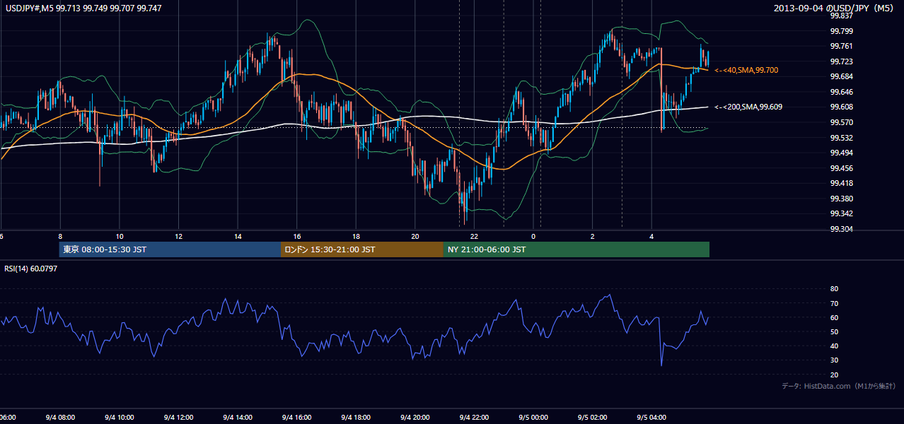2013-09-04(水) USD/JPY 5分足チャート
