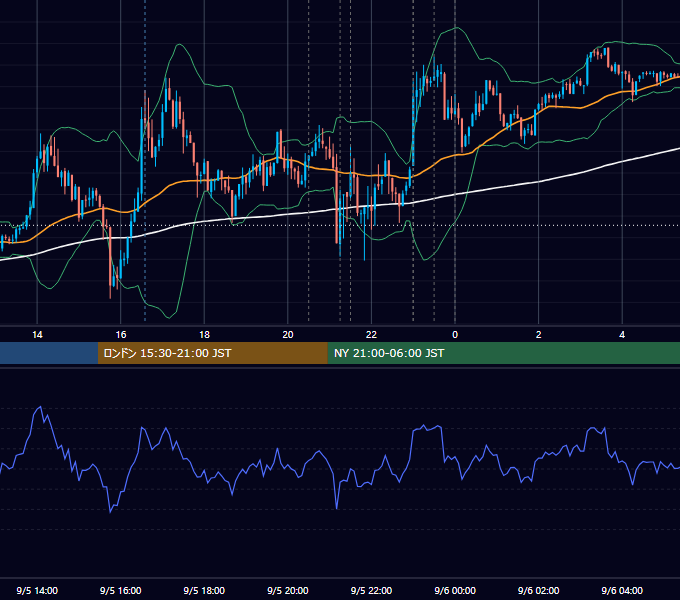 2013年9月5日（木） USD/JPY 5分足チャート