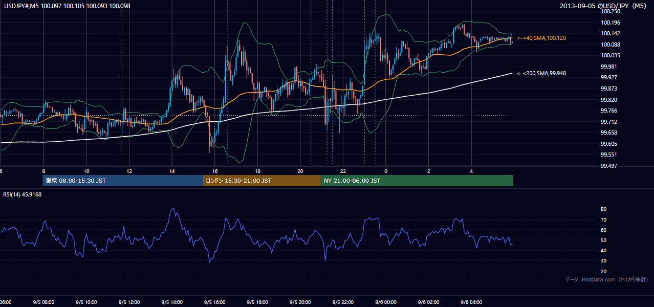 2013-09-05(木) USD/JPY 5分足チャート