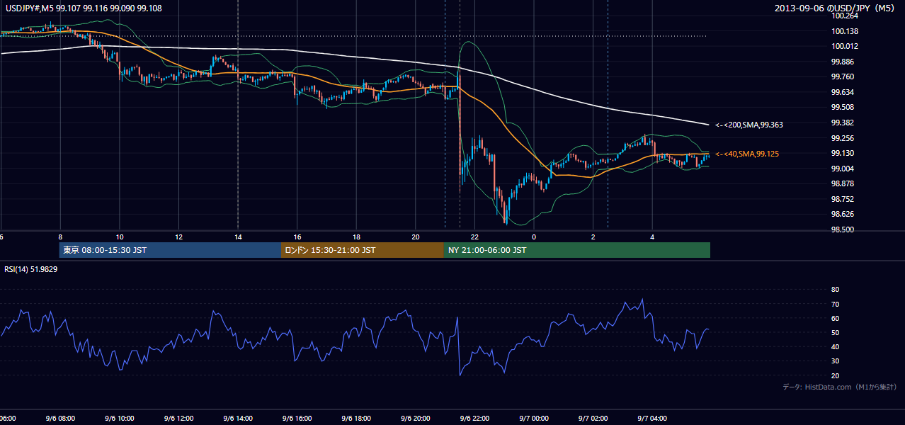 2013年9月6日（金） USD/JPY 5分足チャート