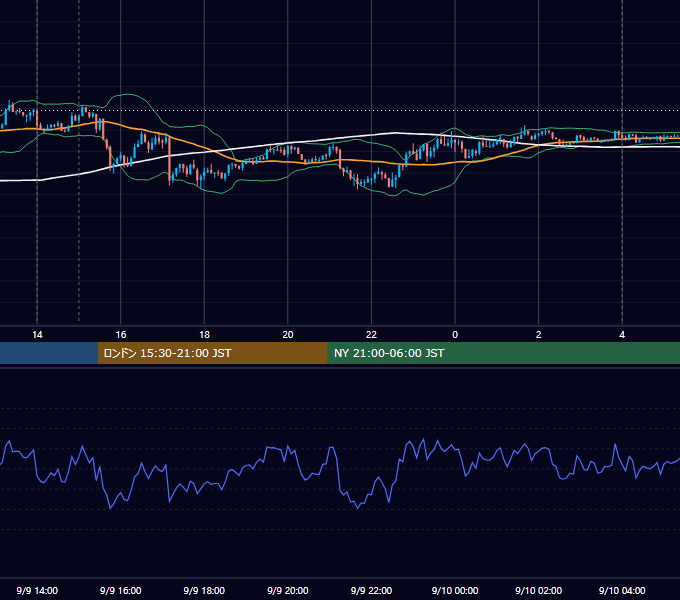 2013年9月9日（月） USD/JPY 5分足チャート
