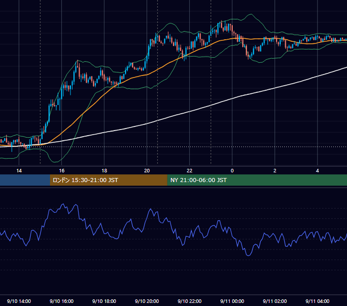 2013年9月10日（火） USD/JPY 5分足チャート