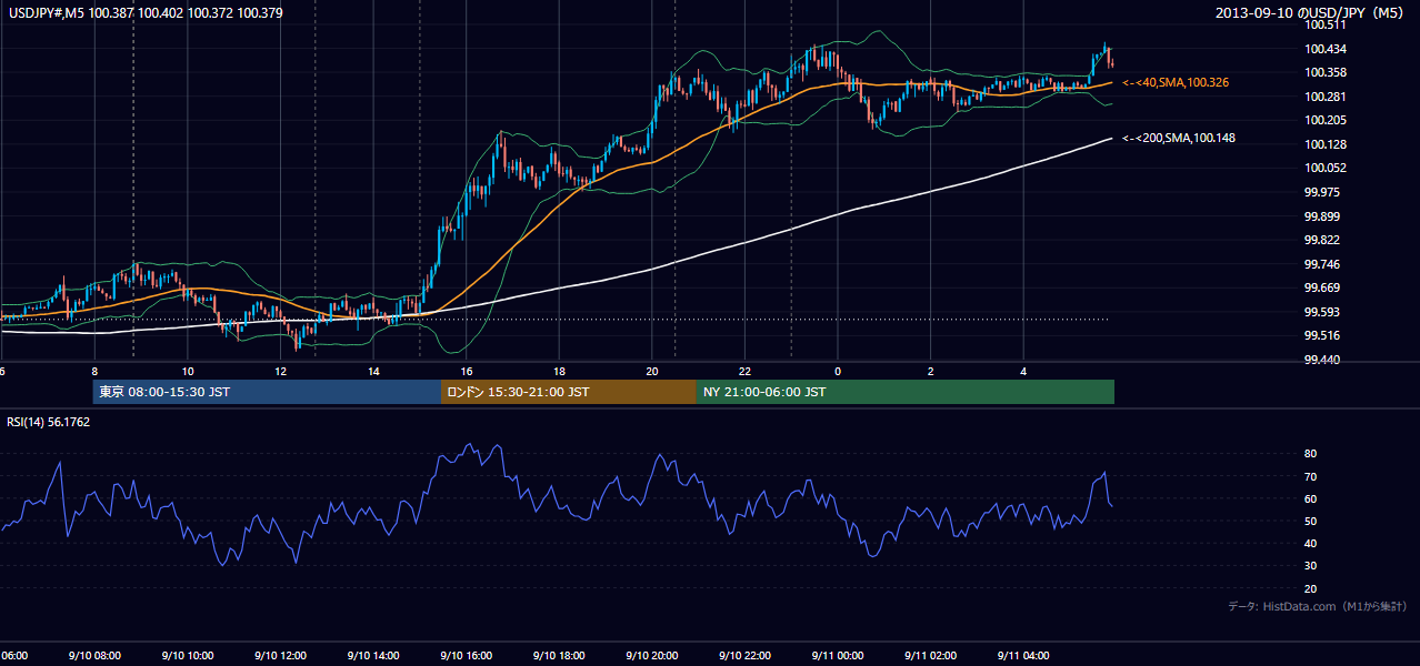 2013年9月10日(火) USD/JPY 5分足チャート