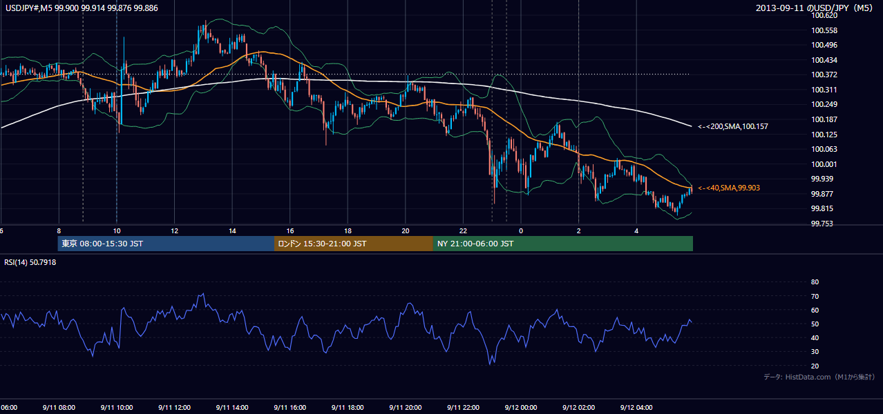 2013年9月11日(水) USD/JPY 5分足チャート