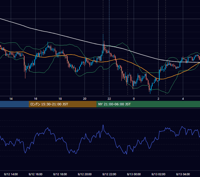 2013年9月12日（木） USD/JPY 5分足チャート