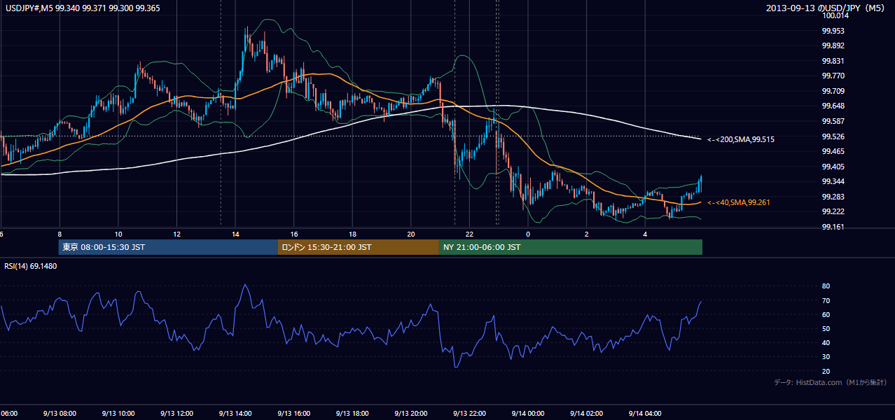 2013年9月13日（金） USD/JPY 5分足チャート