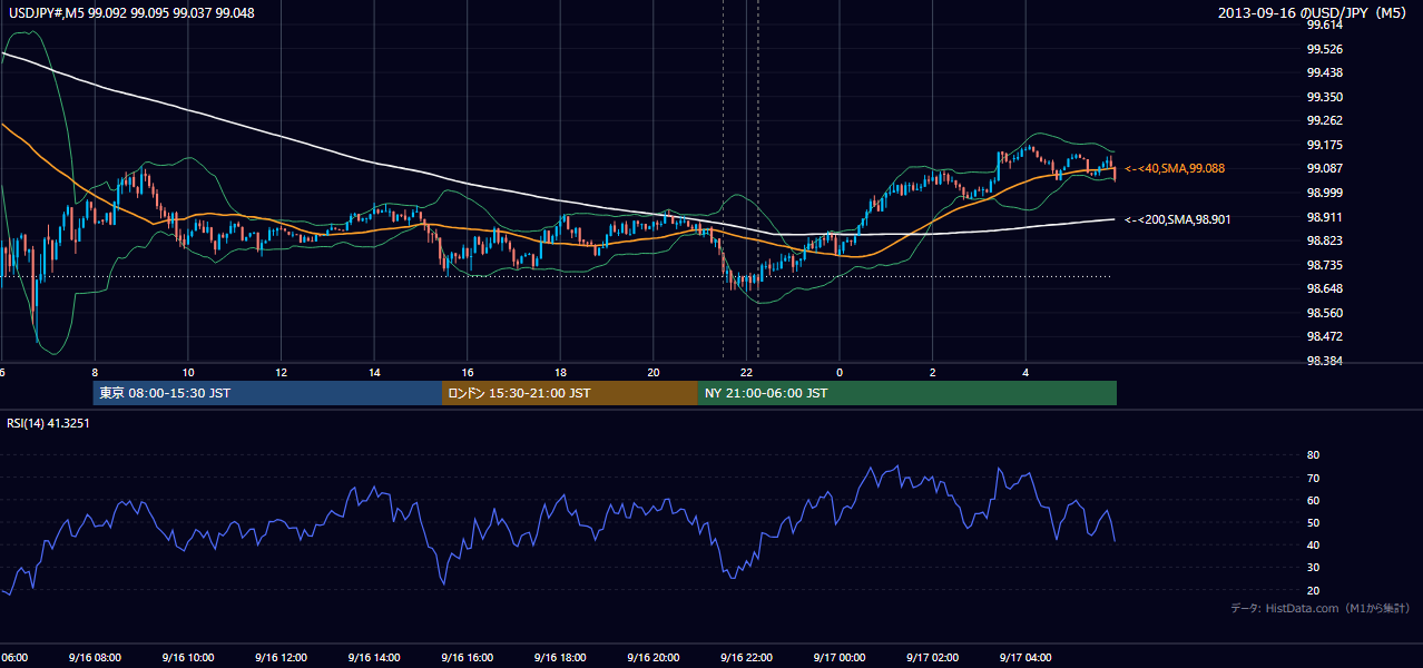 2013-09-16（月） USD/JPY 5分足チャート