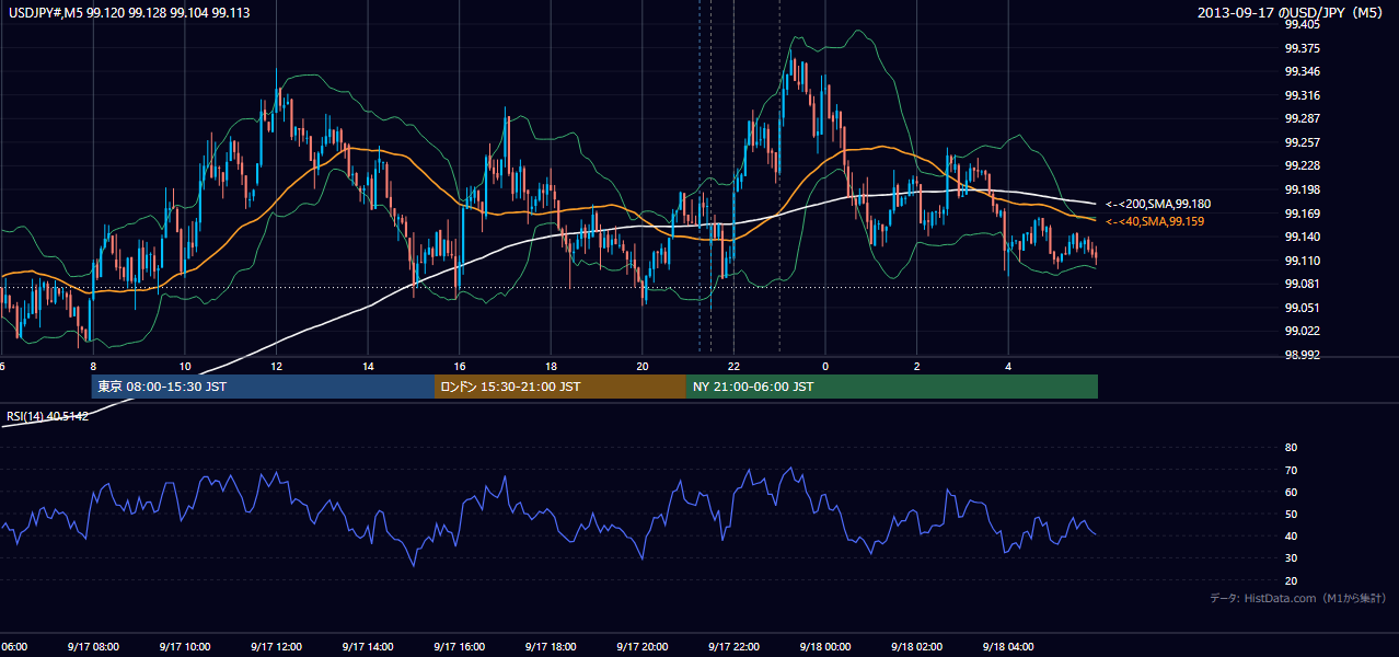 2013-09-17（火） USD/JPY 5分足チャート