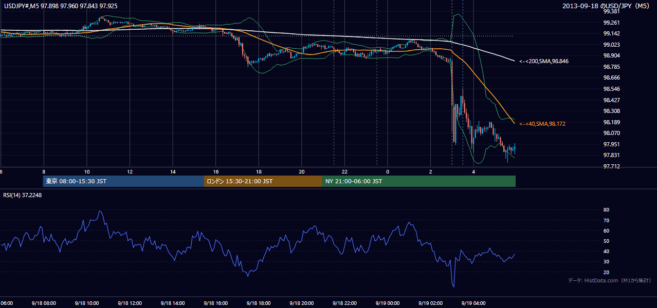2013年9月18日（水） USD/JPY 5分足チャート
