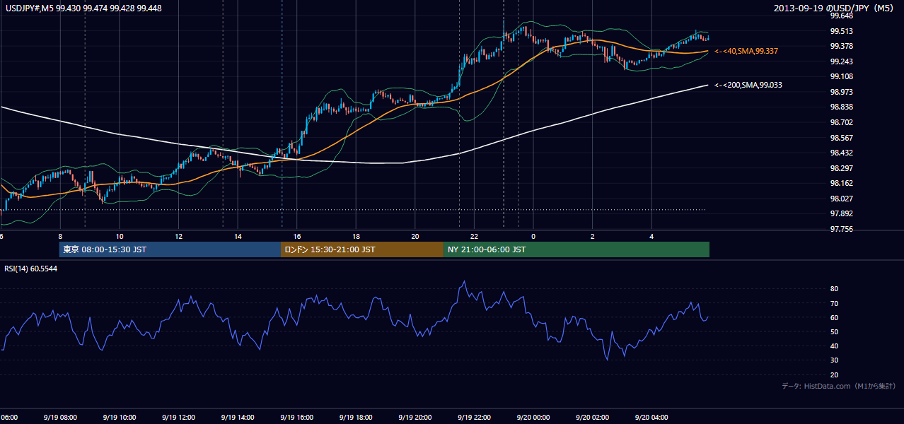2013年9月19日（木） USD/JPY 5分足チャート