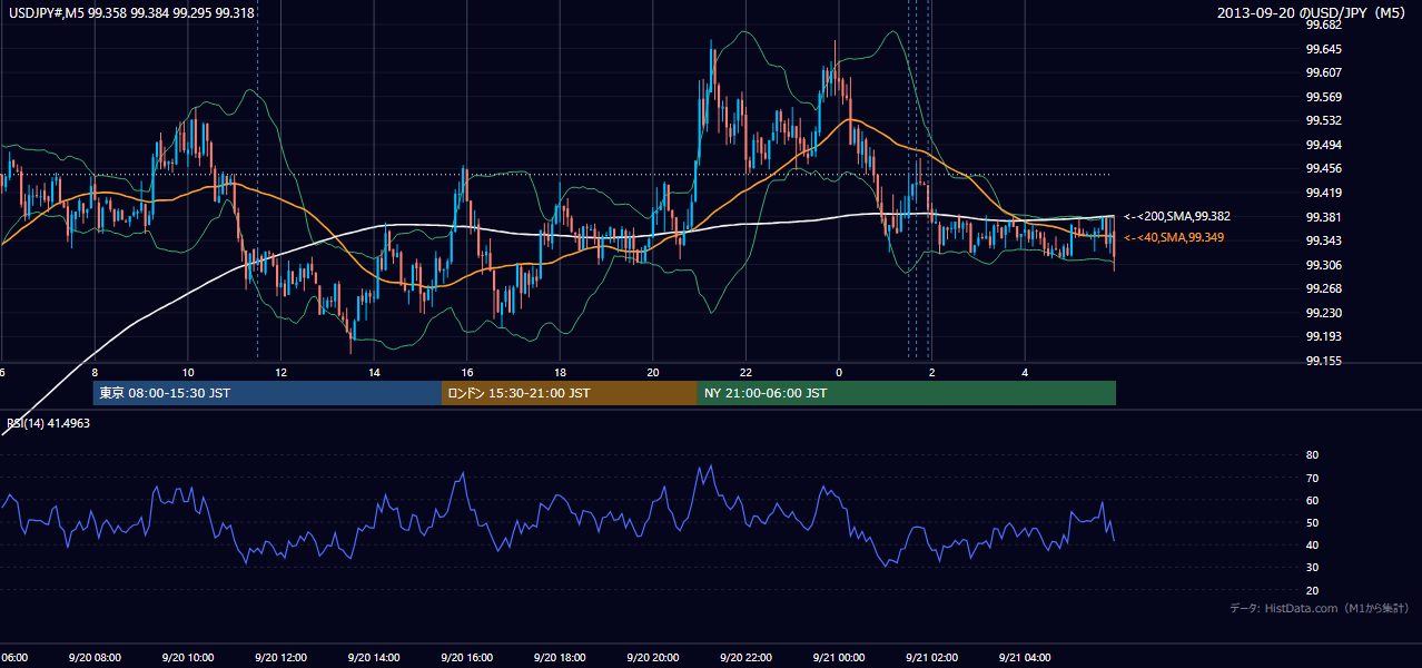 2013-09-20（金） USD/JPY 5分足チャート