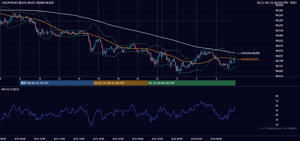 2013-09-23(月) USD/JPY 5分足チャート