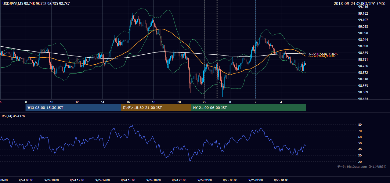 2013年9月24日（火） USD/JPY 5分足チャート
