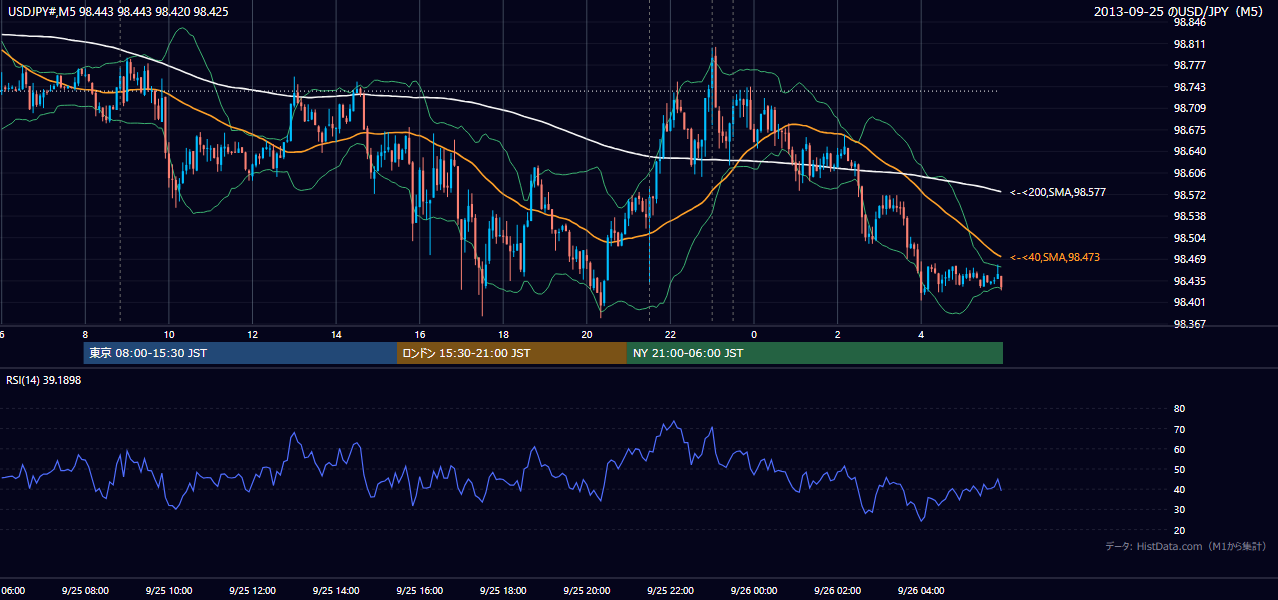 2013年9月25日(水) USD/JPY 5分足チャート