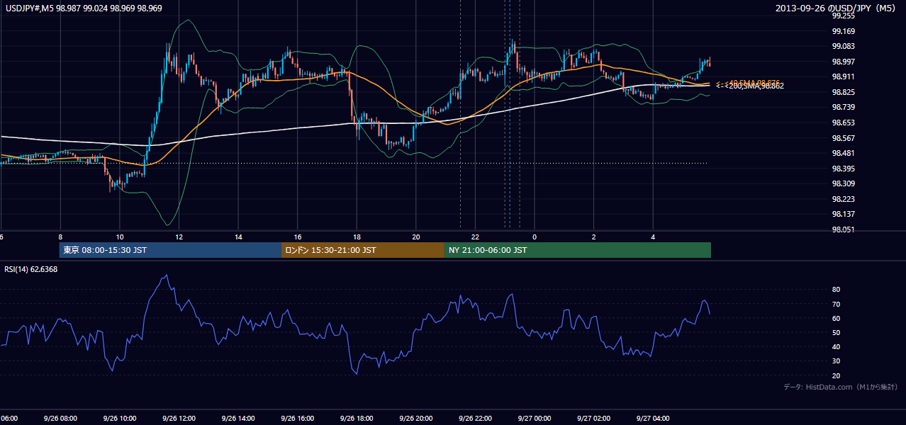 2013年9月26日(木) USD/JPY 5分足チャート