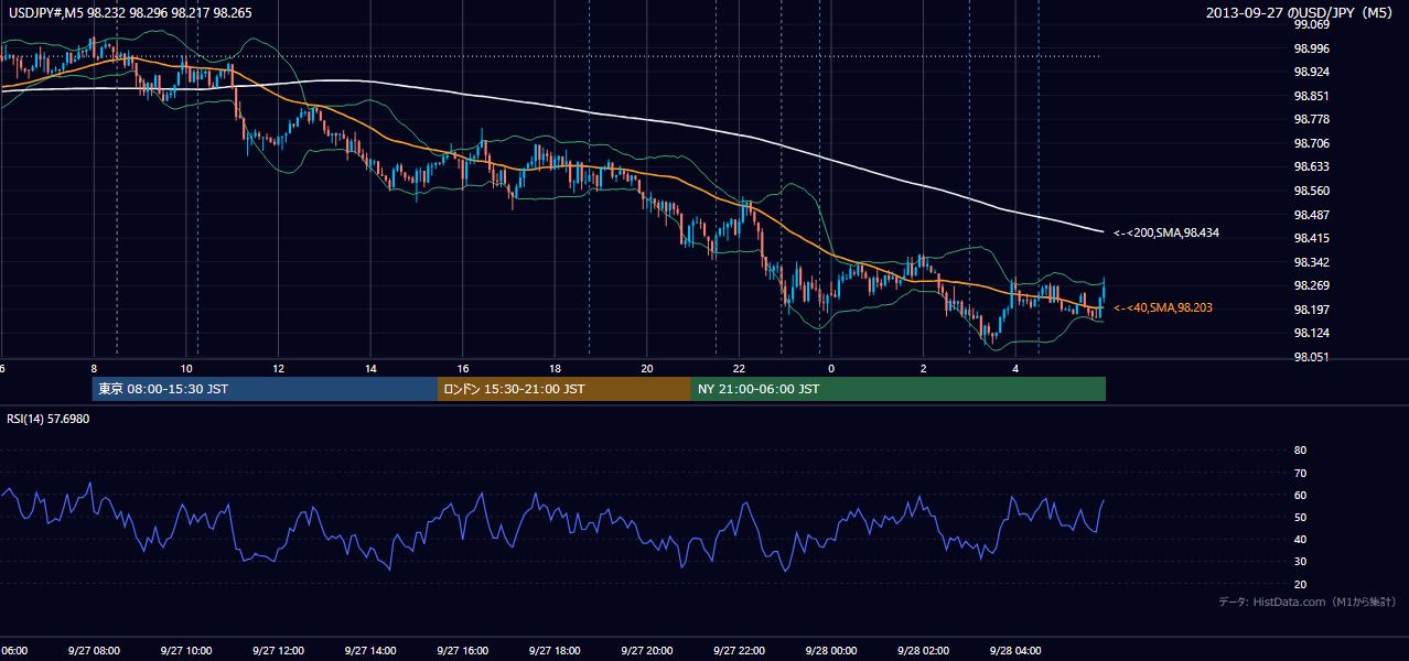 2013年9月27日(金) USD/JPY 5分足チャート