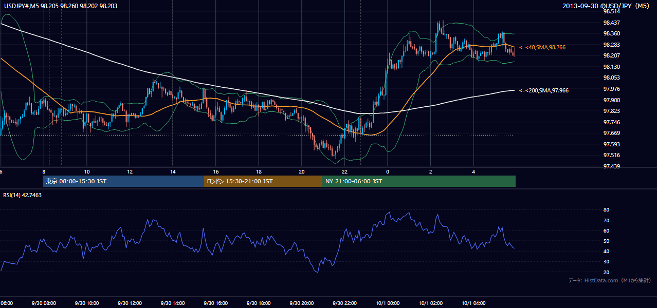 2013年9月30日（月） USD/JPY 5分足チャート