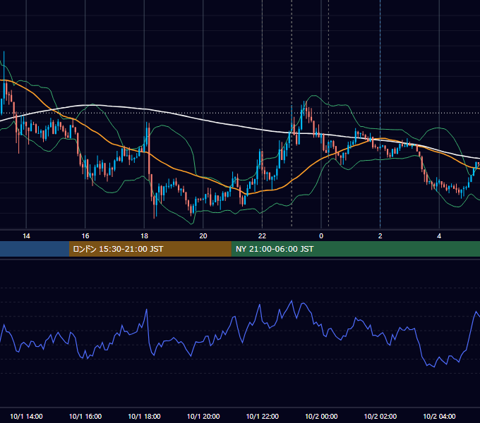 2013年10月1日（火） USD/JPY 5分足チャート