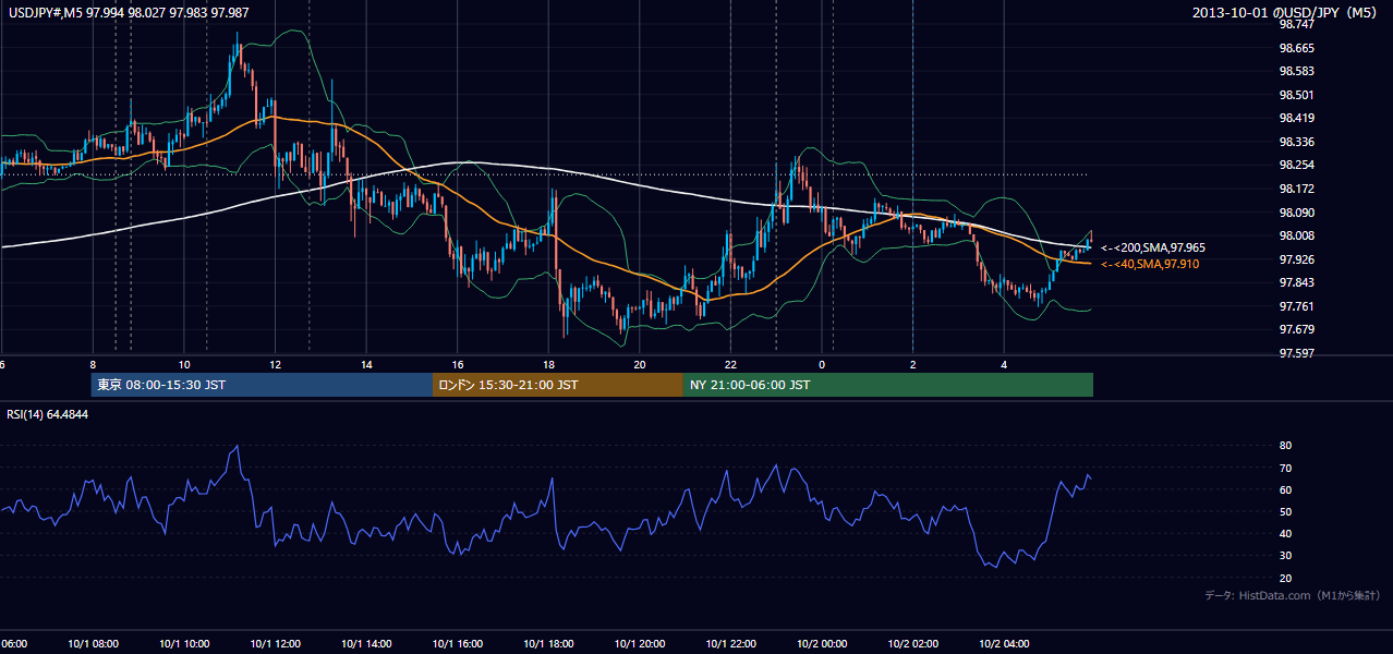 2013年10月1日（火） USD/JPY 5分足チャート