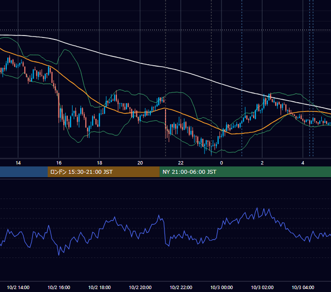 2013年10月2日（水） USD/JPY 5分足チャート