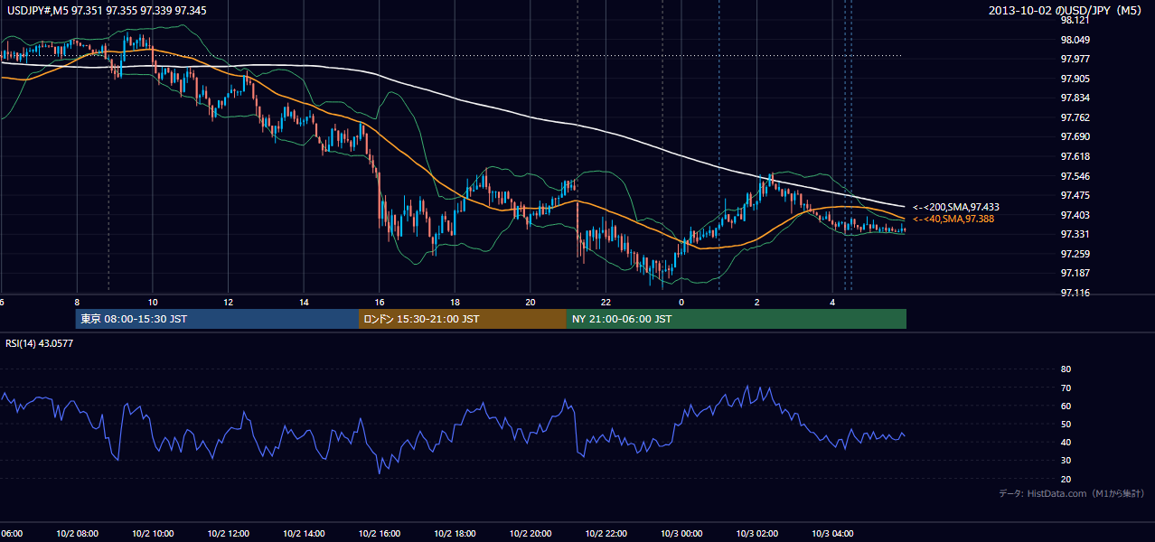 2013年10月2日(水) USD/JPY 5分足チャート