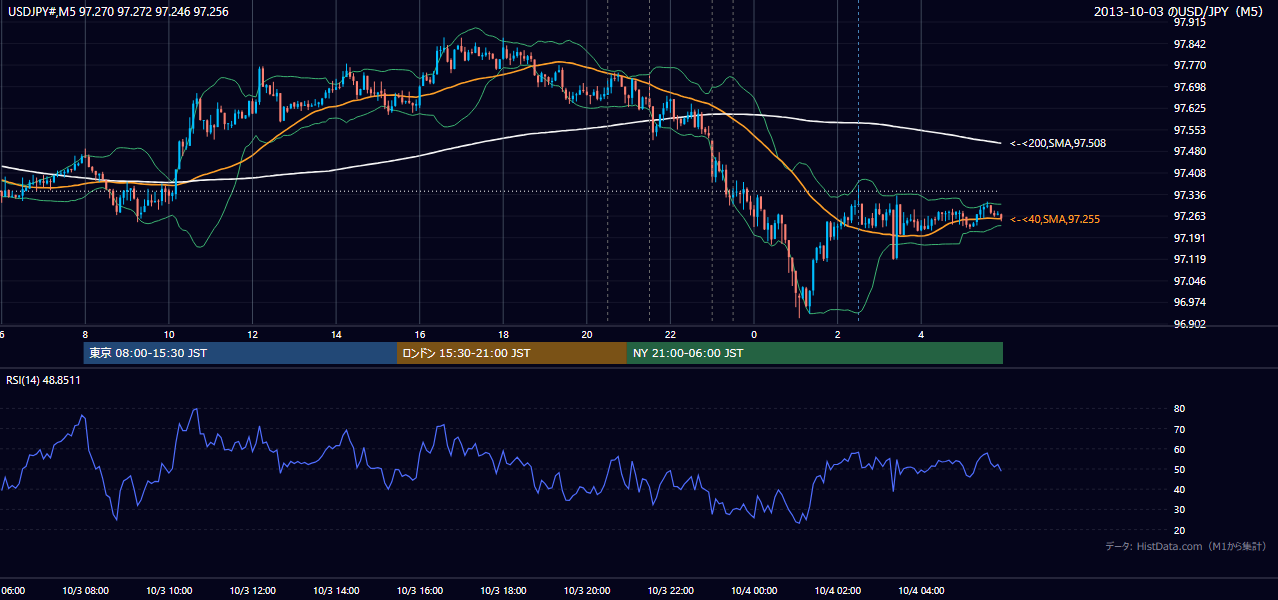 2013年10月3日（木） USD/JPY 5分足チャート