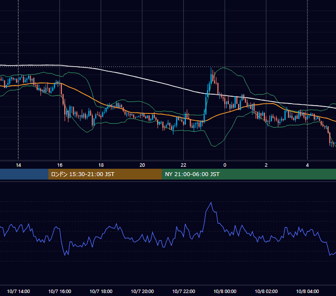 2013年10月7日（月） USD/JPY 5分足チャート