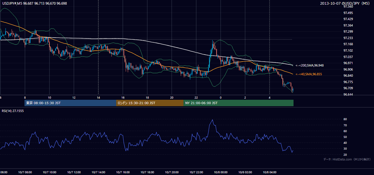 2013年10月7日(月) USD/JPY 5分足チャート