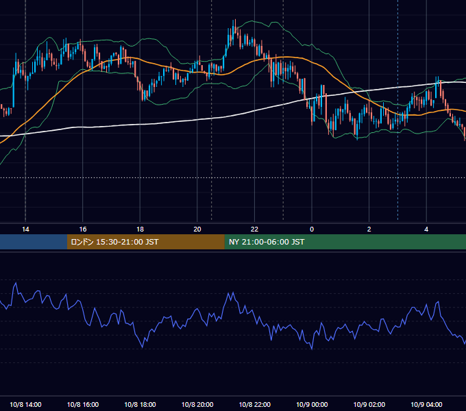 2013年10月8日（火） USD/JPY 5分足チャート