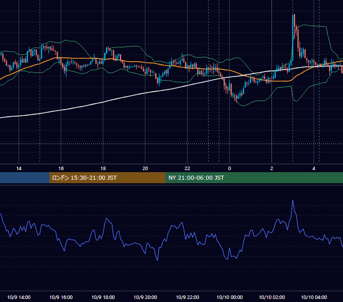2013年10月9日（水） USD/JPY 5分足チャート