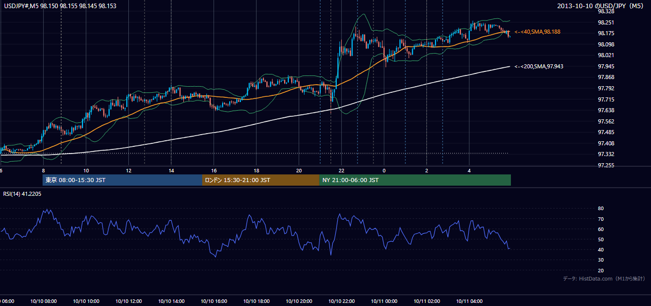 2013年10月10日(木) USD/JPY 5分足チャート