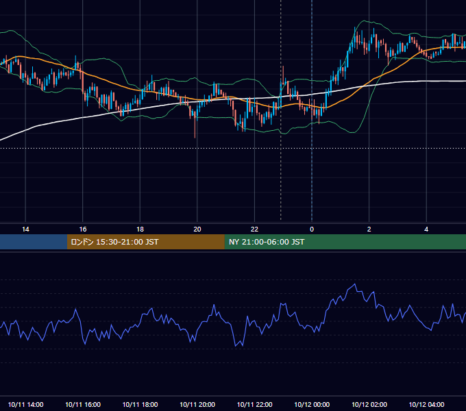 2013年10月11日（金） USD/JPY 5分足チャート