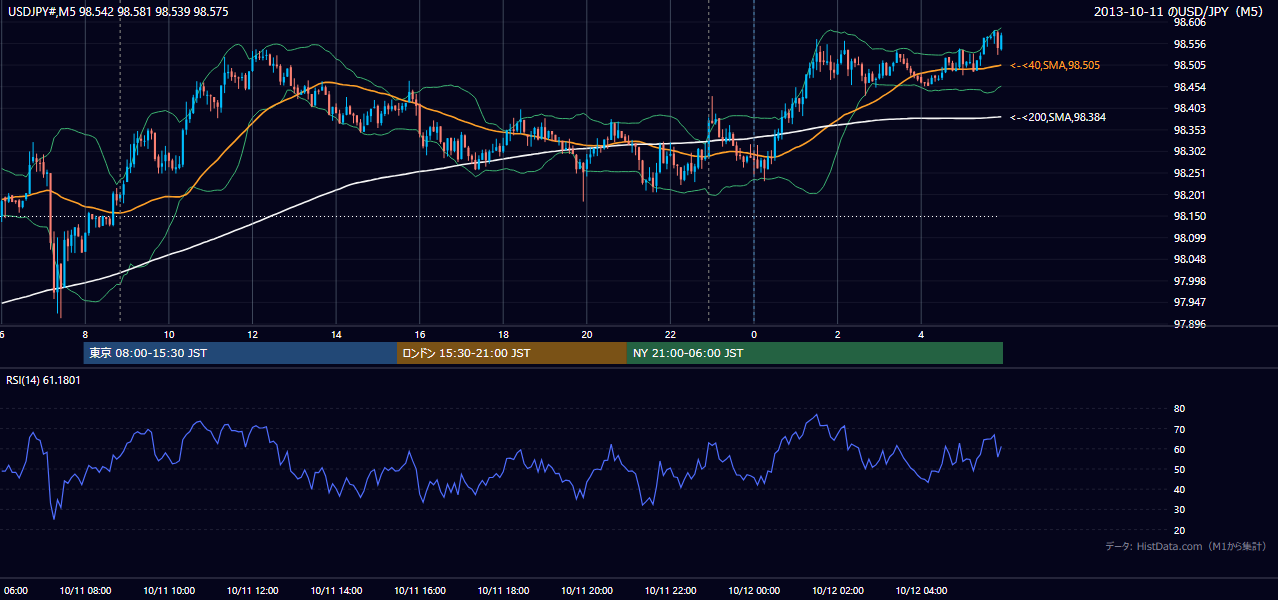 2013年10月11日（金） USD/JPY 5分足チャート